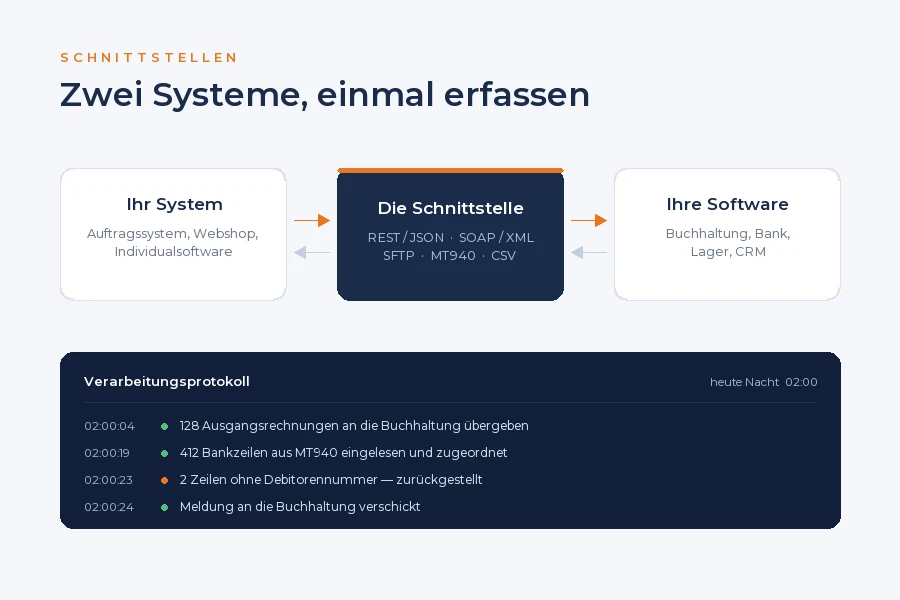 Schema einer Schnittstelle zwischen einem eigenen System und einer Buchhaltungssoftware, mit Verarbeitungsprotokoll
