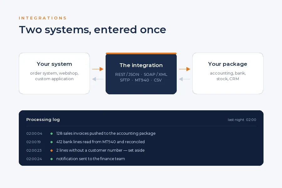 Diagram of an integration between an in-house system and an accounting package, with a processing log
