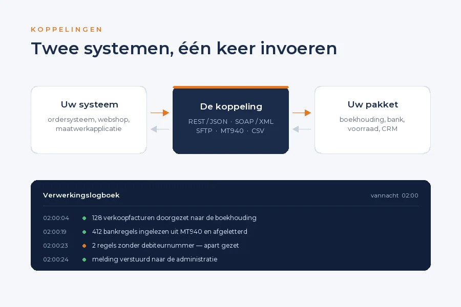 Schema van een koppeling tussen een eigen systeem en een boekhoudpakket, met verwerkingslogboek